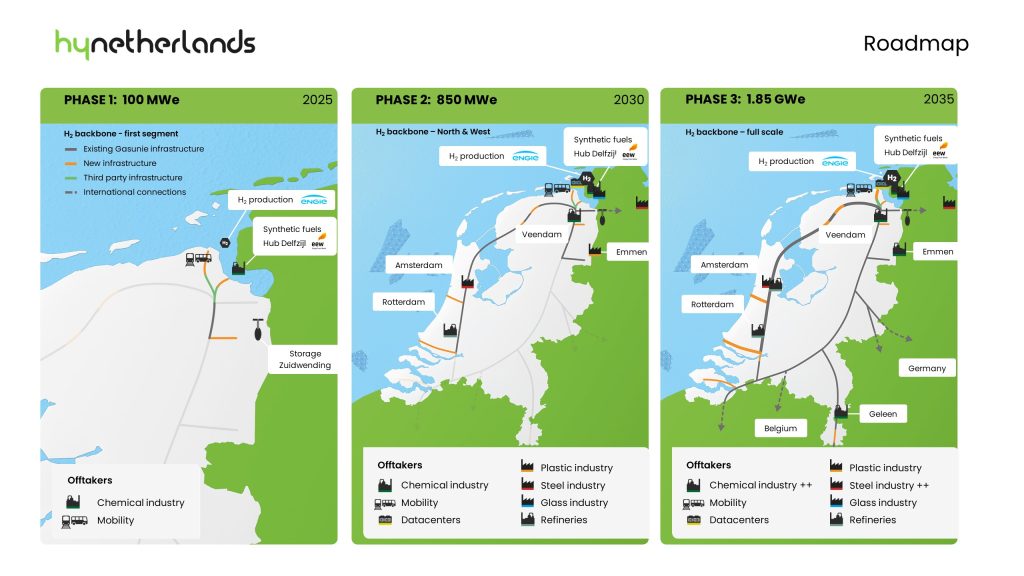 HyNetherlands | Project